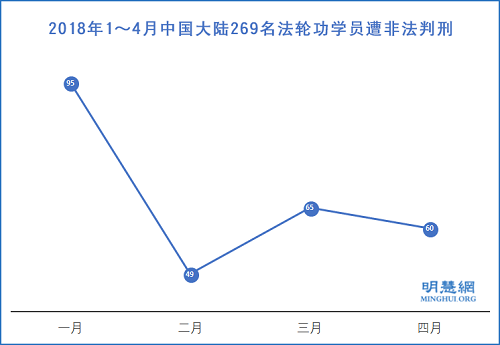 2018年1～4月中国大陆269名法轮功学员遭非法判刑