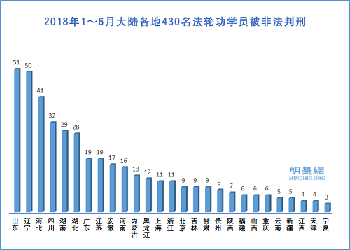 2018上半年430名法轮功学员被冤判