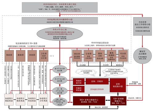 图3：由国家组织驱动的强摘器官移植的操作系统