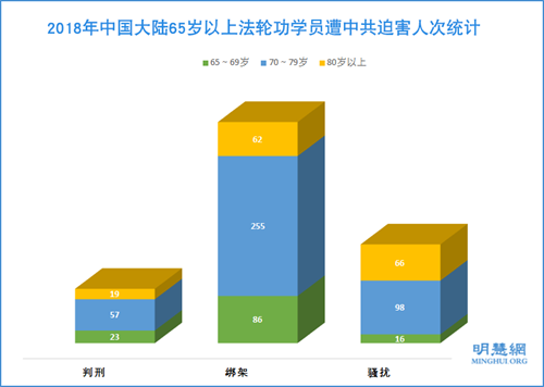 2018年老年法轮功学员被迫害案例(1)