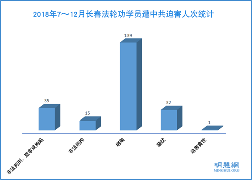 图：2018年7～12月长春法轮功学员遭中共迫害人次统计