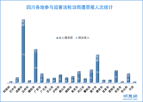 图：四川各地参与迫害法轮功而遭恶报人次统计