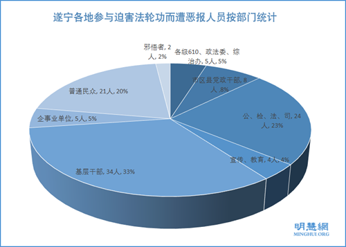 图2：遂宁各地参与迫害法轮功而遭恶报人员按部门统计