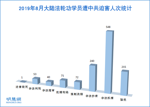 图1：2019年8月大陆法轮功学员遭中共迫害人次统计