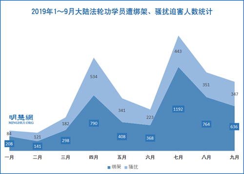 图2：2019年1～9月大陆法轮功学员遭绑架、骚扰迫害人数统计