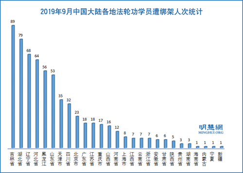 图3：2019年9月中国大陆各地法轮功学员遭绑架人次统计