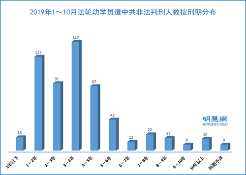 图2：2019年1～10月法轮功学员遭中共非法判刑人数按刑期分布