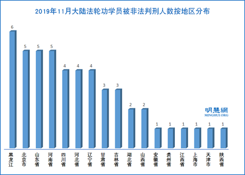 图3：2019年11月大陆法轮功学员被非法判刑人数按地区分布