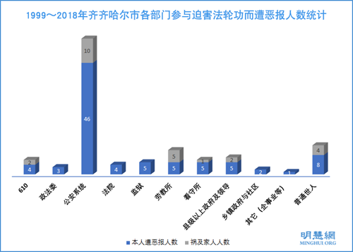 图3：1999～2018年齐齐哈尔市各部门参与迫害法轮功而遭恶报人数统计