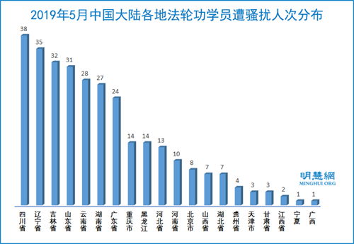 图4：2019年5月中国大陆各地法轮功学员遭骚扰人次分布