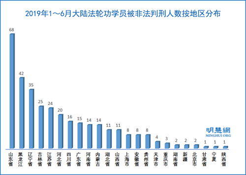 图2：2019年1～6月大陆法轮功学员被非法判刑人数按地区分布