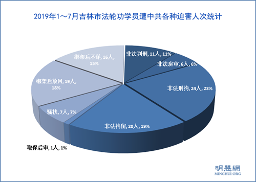 图：2019年1～7月份吉林市法轮功学员遭中共各种迫害人次统计