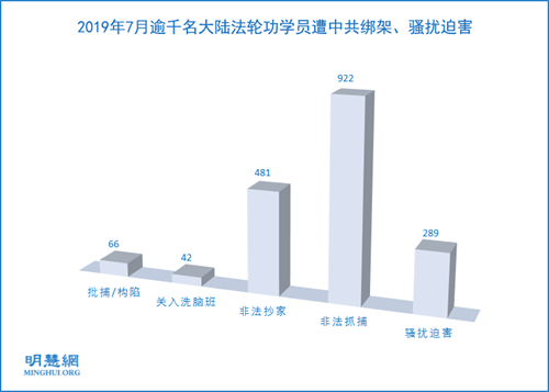 图1：2019年7月逾千名大陆法轮功学员遭中共绑架、骚扰迫害