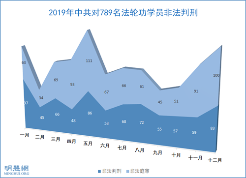 2019年789名法轮功学员被冤判