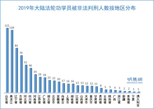 图3：2019年大陆法轮功学员被非法判刑人数按地区分布