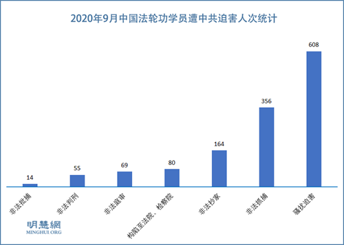 964名法轮功学员2020年9月被绑架骚扰