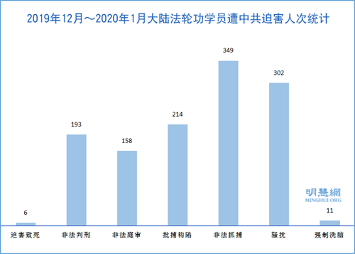 图1：2019年12月～2020年1月大陆法轮功学员遭中共迫害人次统计