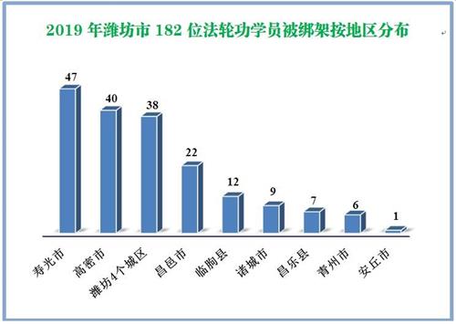 '图4：2019年潍坊市182位法轮功学员被绑架按地区分布'