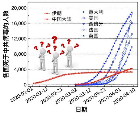 图一：中共死亡数据引发国际多方质疑。