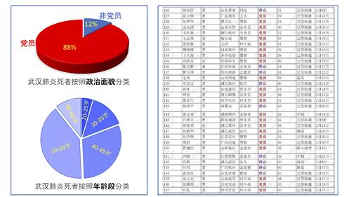 图一：中共病毒以中共党员为标靶。左图：中共某单位内部统计的2月份死亡名单（上图：按照政治面貌分类；下图：按照年龄段分类）；右图：网络广泛流传的另一份截至3月17日的死亡名单之片段截图。