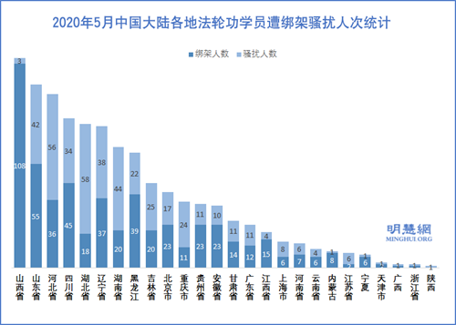 五月份938名法轮功学员被非法抓捕骚扰