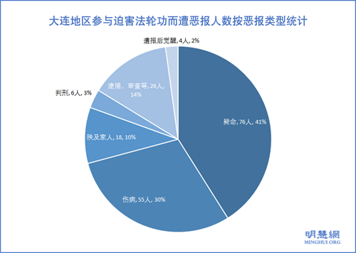 图：大连地区参与迫害法轮功而遭恶报人数按恶报类型统计