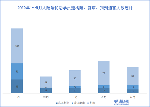 1～5月107名法轮功学员被冤判