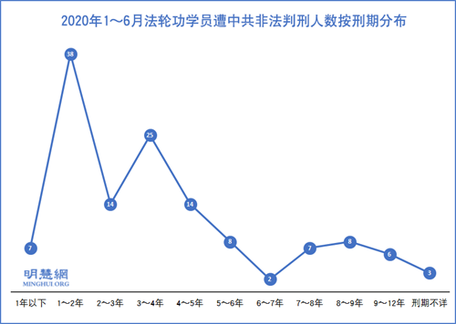 图1：2020年1～6月法轮功学员遭中共非法判刑人数按刑期分布