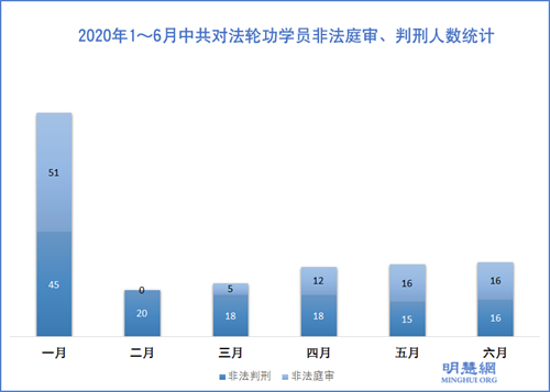 图2：2020年1～6月中共对法轮功学员非法庭审、判刑人数统计