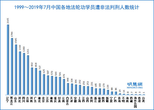 '非法判刑人数，前三位是：辽宁、黑龙江、山东'