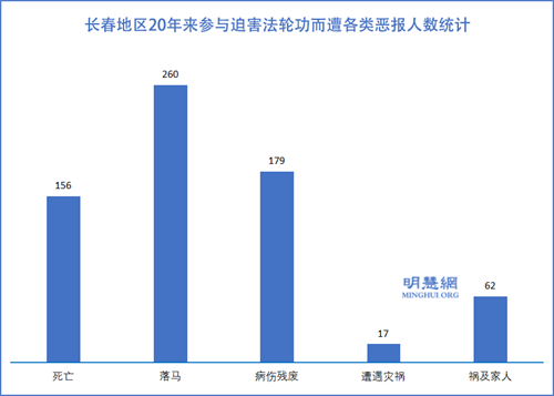 图1：长春地区20年来参与迫害法轮功而遭各类恶报人数统计