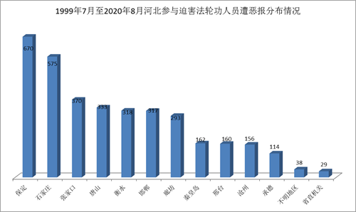 '图3 1999年7月至2020年8月，河北参与迫害法轮功各地人员遭恶报分布图'