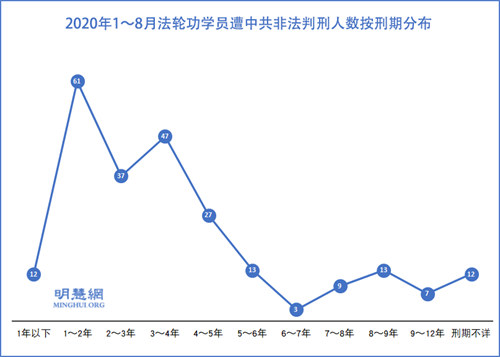 36名法轮功学员2020年8月份被冤判