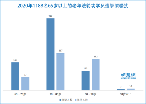 2020年1188名65岁以上的老年法轮功学员遭绑架骚扰