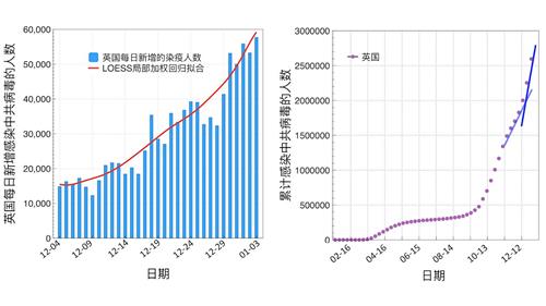 '图2：2020年12月4日至2021年1月3日，英国每日新增感染新冠病毒的人数曲线（左）；从2020年1月27日起，英国累计感染新冠病毒的人数曲线（右）。（数据来源：WHO官网）'