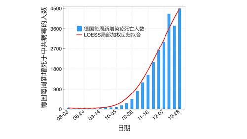 '图3：2020年8月至12月，德国每周新增新冠病毒死亡人数曲线。（数据来源：WHO官网）'