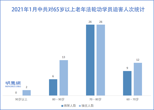 图2：2021年1月中共对65岁以上老年法轮功学员迫害人次统计