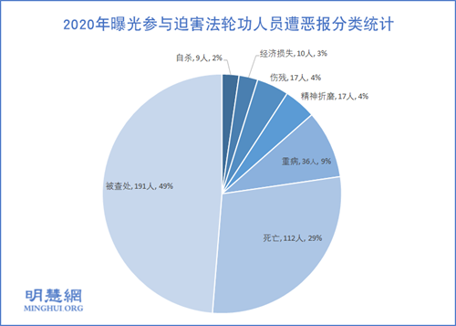 图2：2020年曝光参与迫害法轮功人员遭恶报分类统计