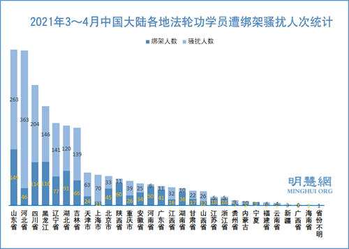 2857名法轮功学员三至四月被绑架骚扰