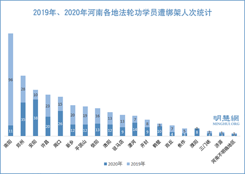 图2：2019年、2020年河南各地法轮功学员遭绑架人次统计