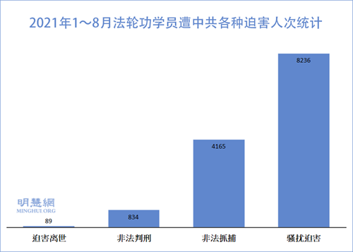 2021年1～8月法轮功学员遭中共各种迫害人次统计