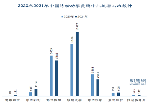 图1：2020年2021年中国法轮功学员遭中共迫害人次统计