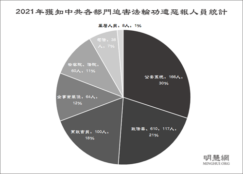 2021年获知至少553人迫害法轮功遭恶报