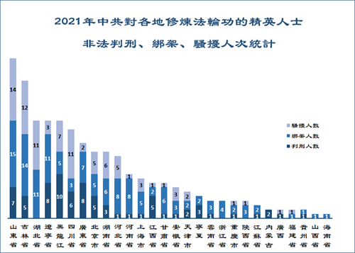 图：2021年中共对各地修炼法轮功的精英人士非法判刑、绑架、骚扰人次统计