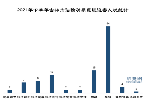 2021年下半年吉林市法轮功学员被迫害人次统计