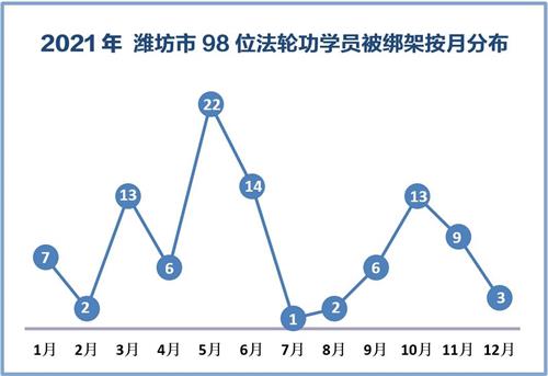 '图1：二零二一年潍坊市98位法轮功学员及家人被警察绑架按月分布'