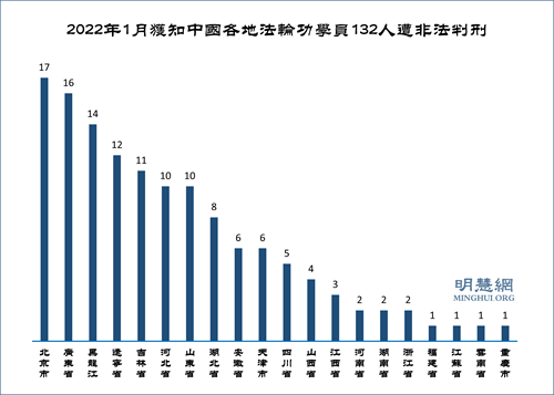 2022年1月获知132名法轮功学员遭枉判