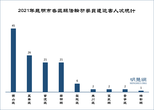 图1：2021年获知昆明市各区县法轮功学员遭迫害人次统计