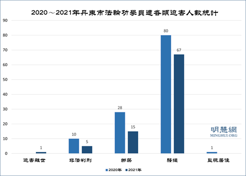 图1：二零二零年～二零二一年丹东市法轮功学员遭迫害人数