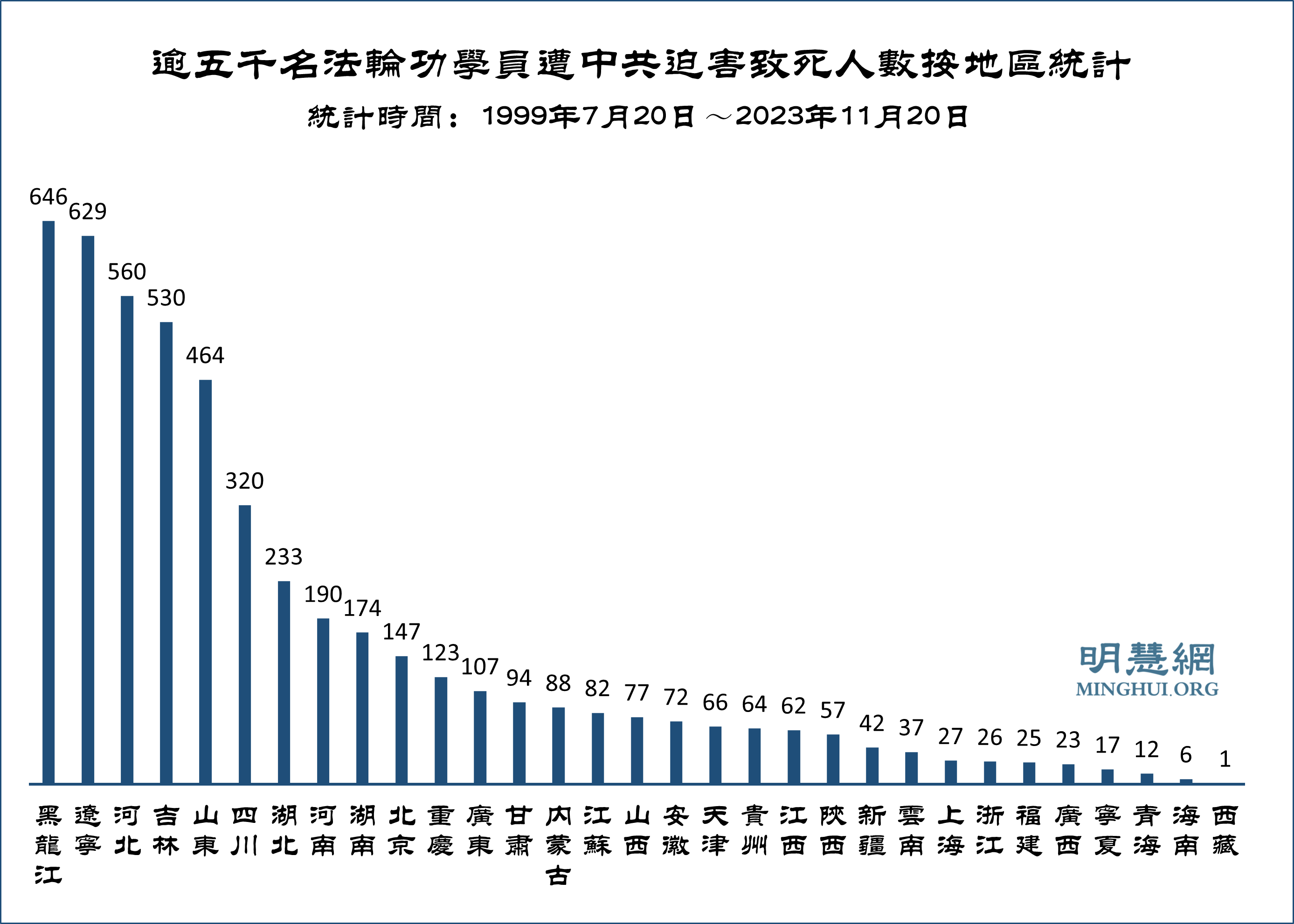 五千多名法轮功学员被中共迫害致死